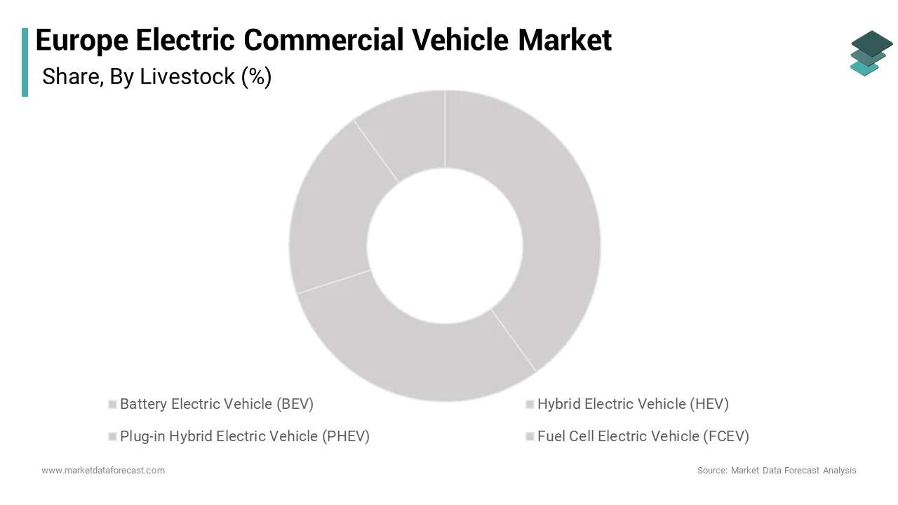 The Battery Electric Vehicle (BEV) segment dominated the Europe electric commercial vehicle market over the forecast period
