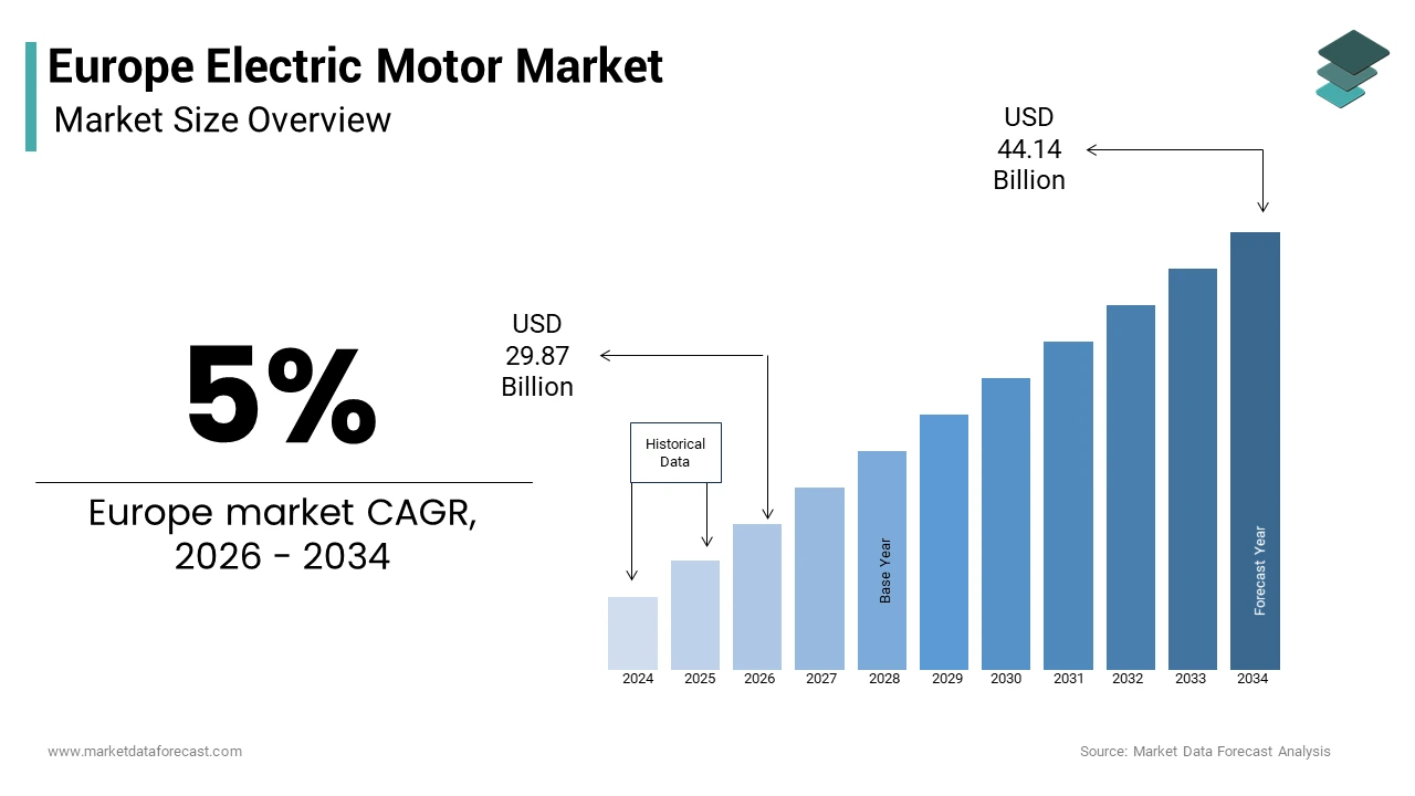 The Europe electric motor market from 29.87 Bn in 2026 to USD 44.14 Bn by 2034, at a CAGR of 5%