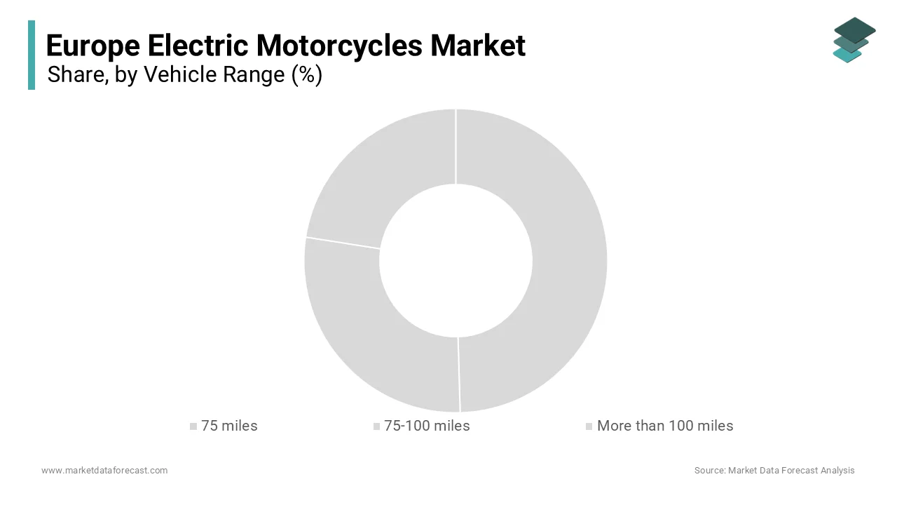 The 75 to 100-mile range segment dominated the Europe electric motorcycle market and accounted for a 58.4% share in 2024. 