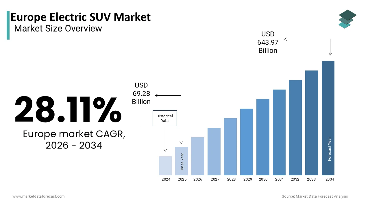 The Europe electric SUV market is projected to reach USD 643.97 billion by 2034