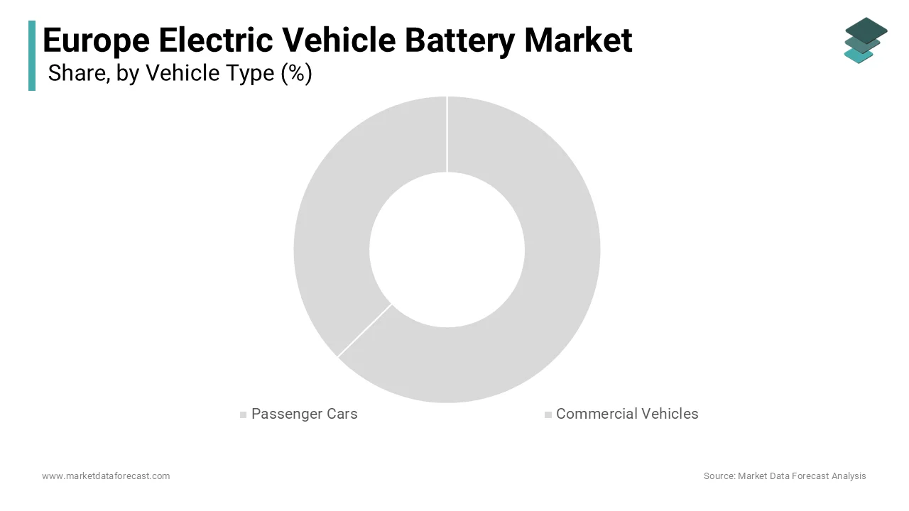 The passenger cars segment held the most significant share of the European electric vehicle battery market in 2025