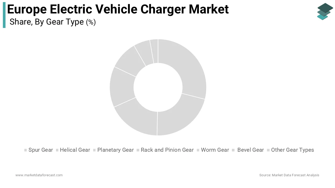 The battery electric vehicle segment led the market by commanding for 61.6% of the regional market share during forecast period