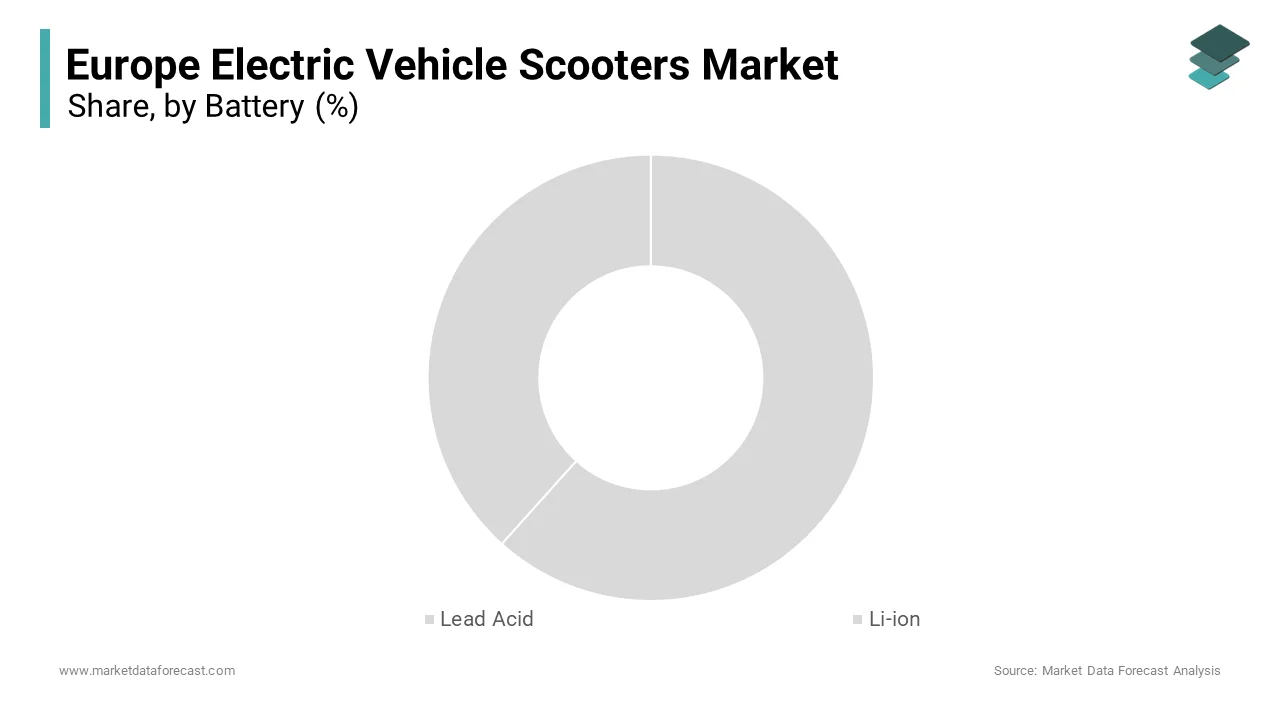 The lithium ion batteries segment was the largest by holding 42.35 of the Europe electric scooters market share in 2024