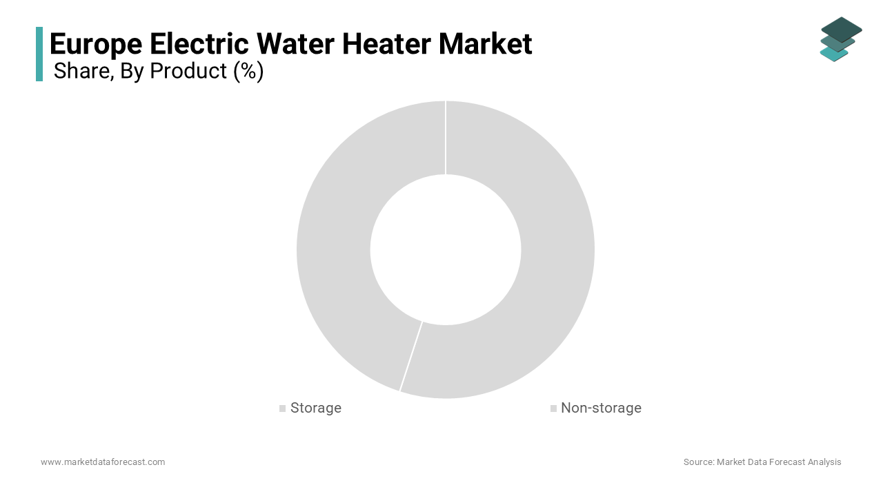 The storage systems segment dominated the European electric water heater market