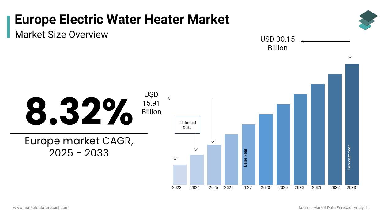 The europe electric water heater market was worth USD 14.69 billion in 2024