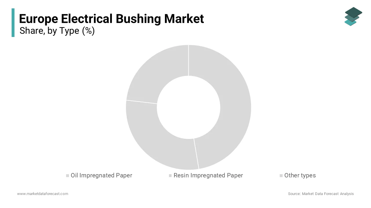The oil impregnated paper bushings segment commanded the most significant share of the European market in 2024