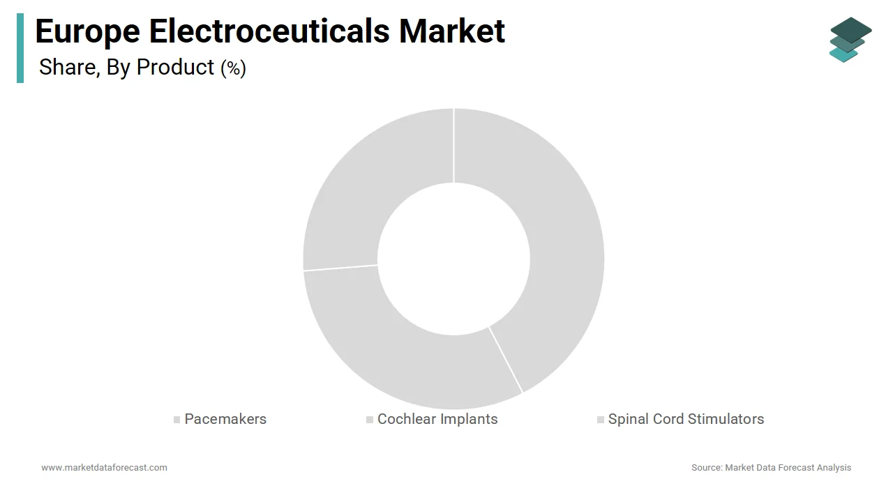 The pacemaker segment led the Europe electroceuticals market with a 43% revenue share in 2024