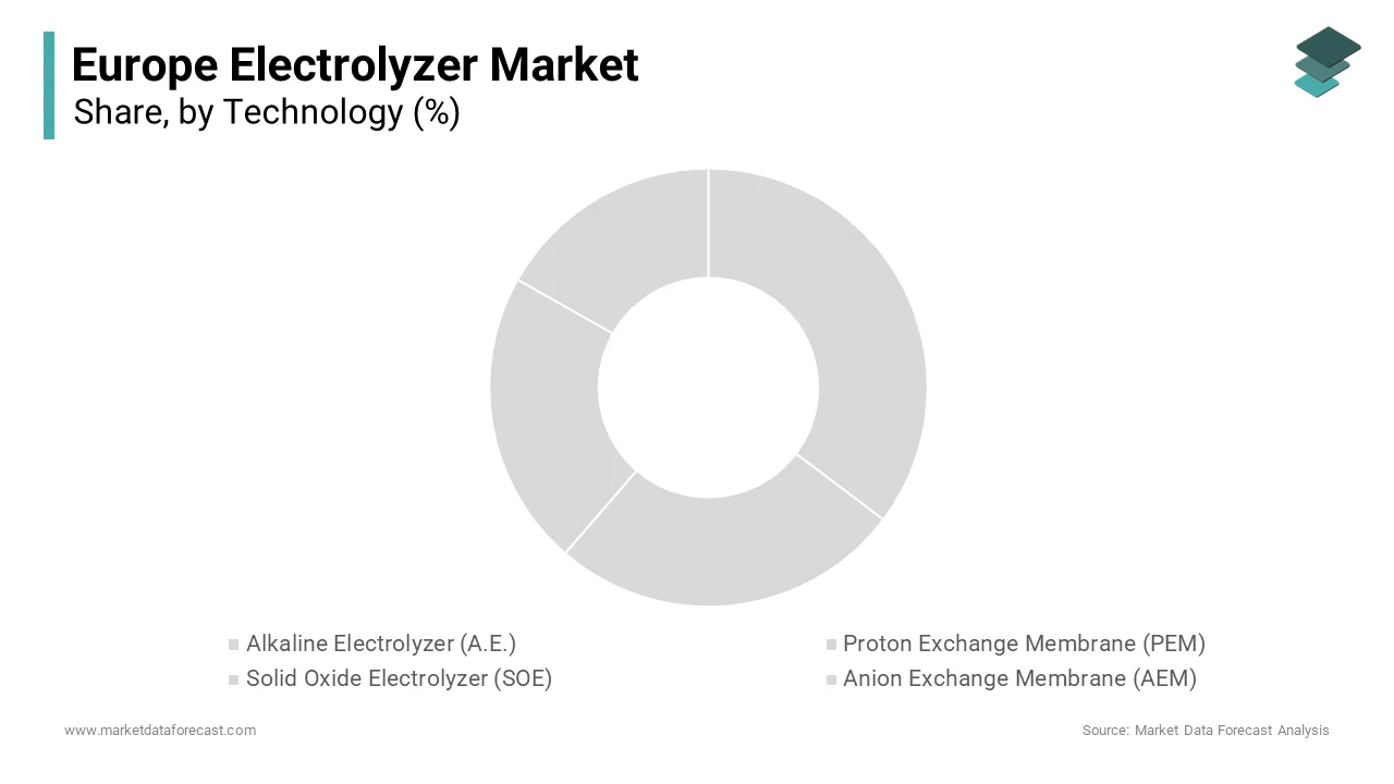 Based on Technology, Alkaline electrolyzers segment dominated the europe electrolyzer market