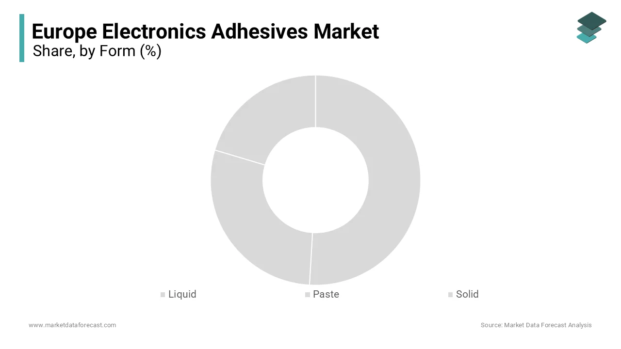 In 2024, The liquid adhesives segment was the largest and held 45.3% of the European electronics adhesives market 