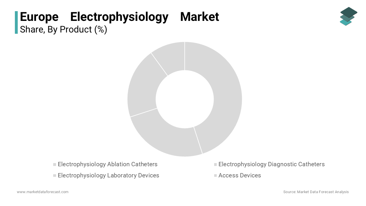 The electrophysiology ablation catheters segment dominated the Europe electrophysiology market