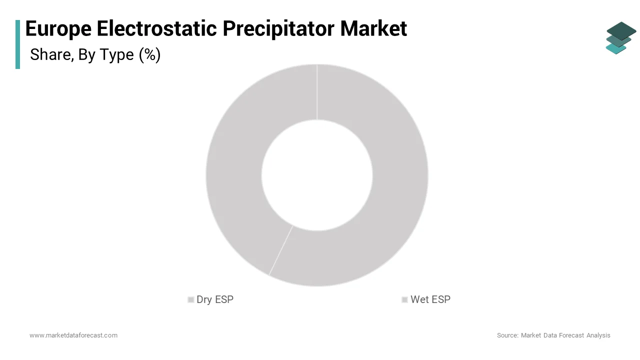 The dry electrostatic precipitator segment was the largest by holding a dominant share during the forecast period