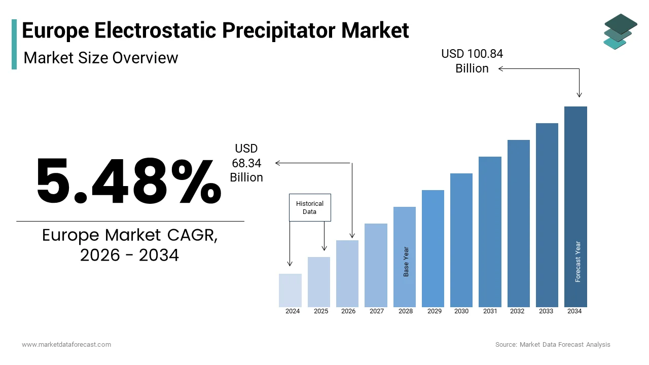 The Europe electrostatic precipitator market size USD 68.34 Bn in 2026 to reach USD 100.84 Bn in 2034, at a CAGR of 5.48%