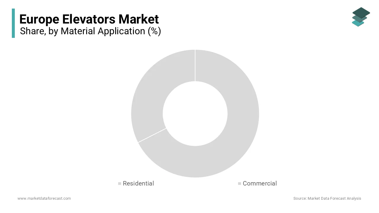 The smart elevators segment is likely to gain huge traction with a CAGR of 12.6% throughout the forecast period