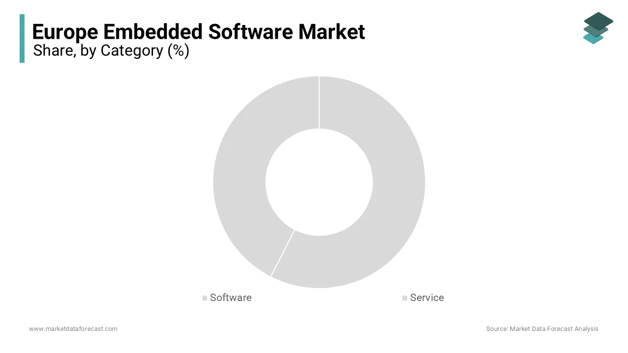 The software segment dominated the Europe embedded software market by accounting for 65.8% of the European market.