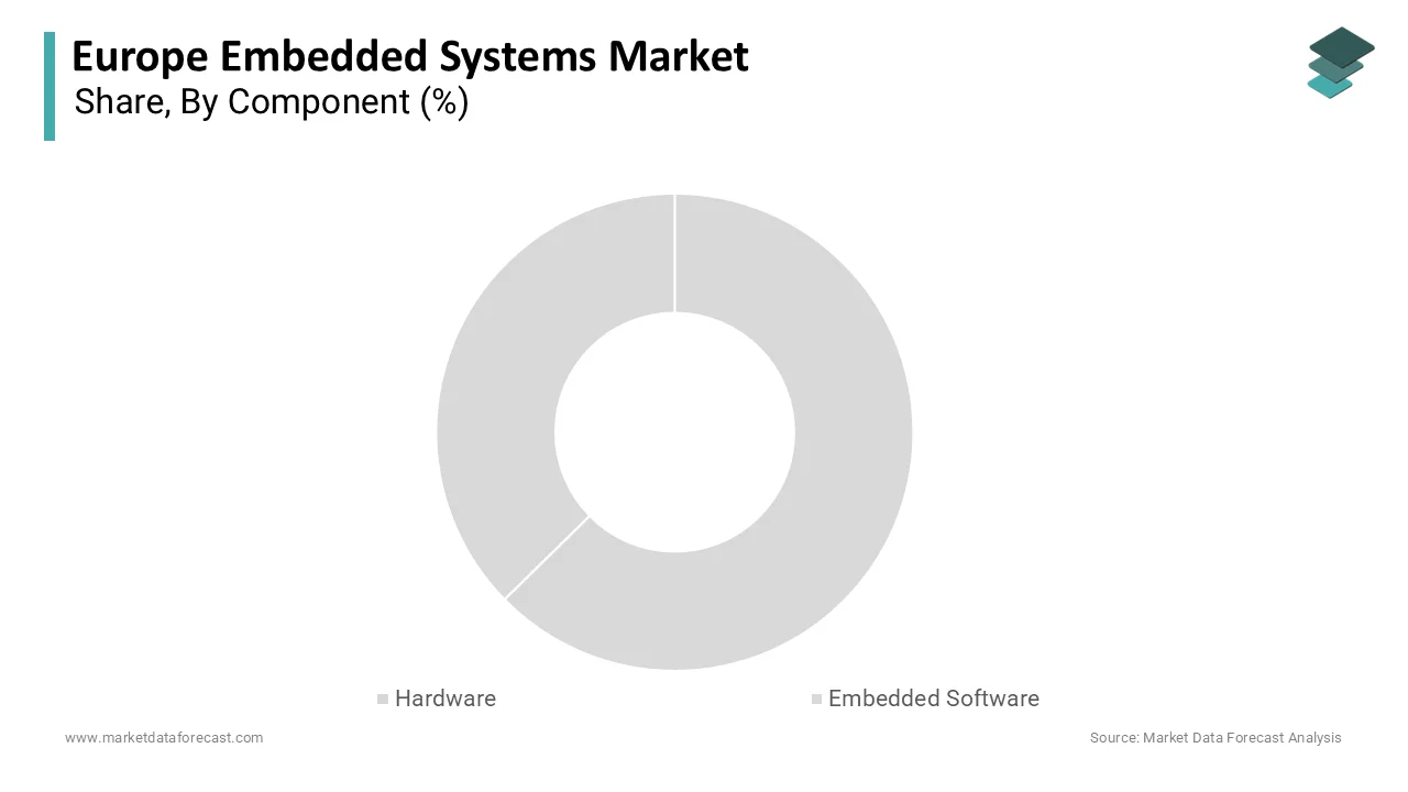 The hardware segment dominated the market by holding61.6% of the European market share in 2025.