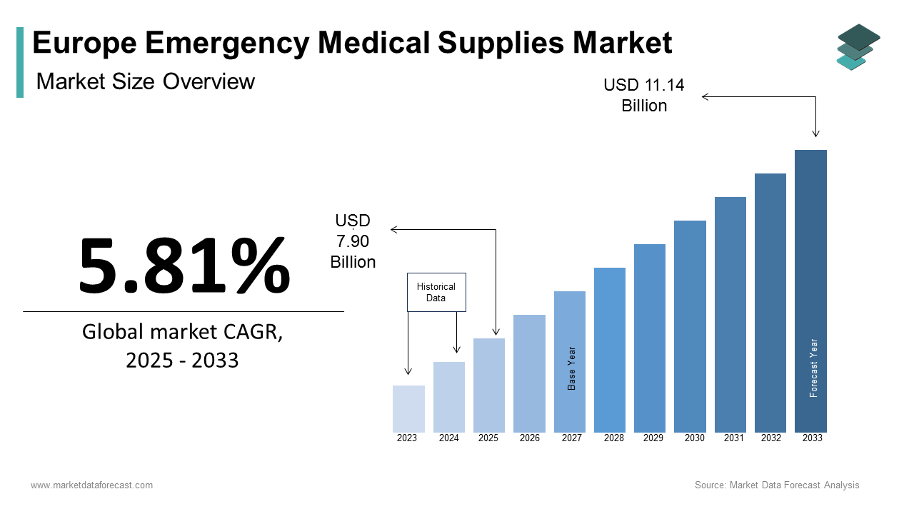 Europe Emergency Medical Supplies Market size was calculated to be USD 6.70 billion in 2024 and is anticipated to be worth USD 11.14 billion by 2033