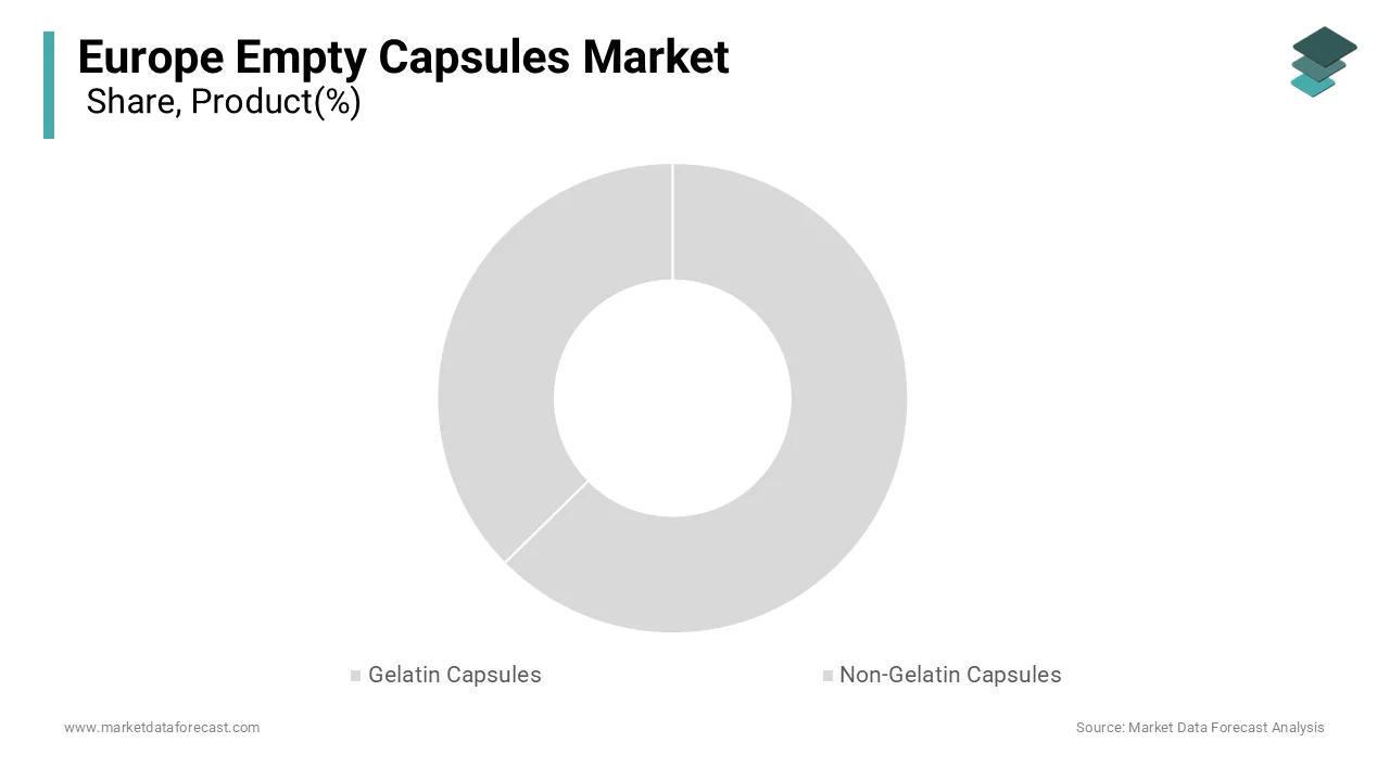 The gelatin capsules segment held 55.9% of the European market share in 2025.