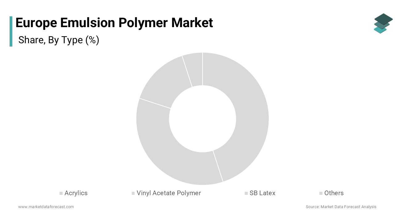 The acrylics segment commanded for the highest share of the Europe emulsion polymer market in 2024