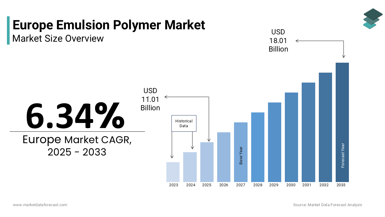 The europe emulsion polymer market size was valued at USD 10.36 billion in 2024
