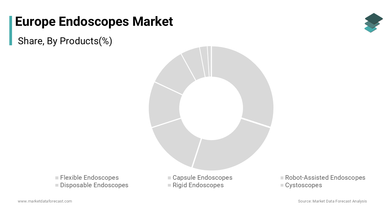 The flexible endoscopes segment held the prominent share of the Europe endoscopes market