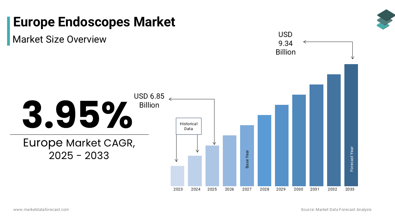 The europe endoscopes market size was valued at USD 6.59 billion in 2024