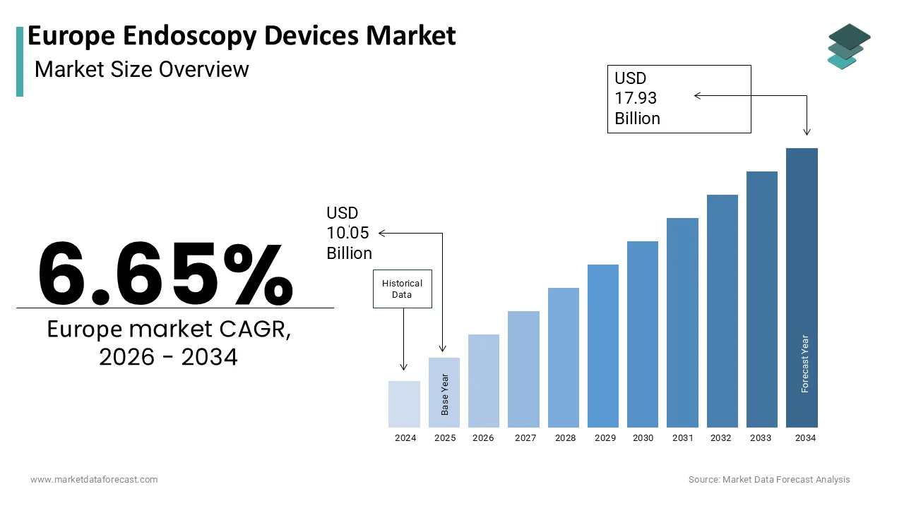 The Europe Endoscopy Devices Market is projected to reach USD 17.93 billion by 2034.