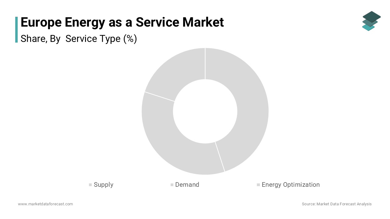 The supply services segment captured the majority share of 48.3% of the Europe Energy as a Service market in 2024