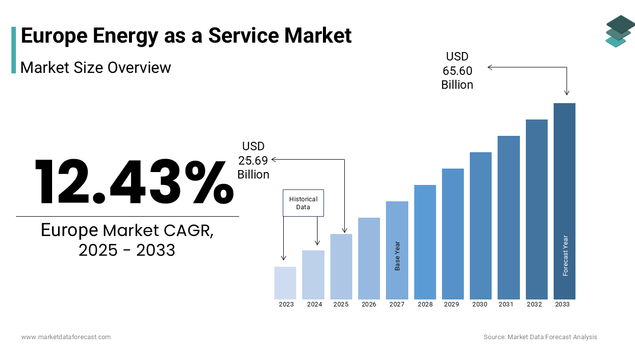The europe energy as a service market size was valued at USD 22.85 billion in 2024