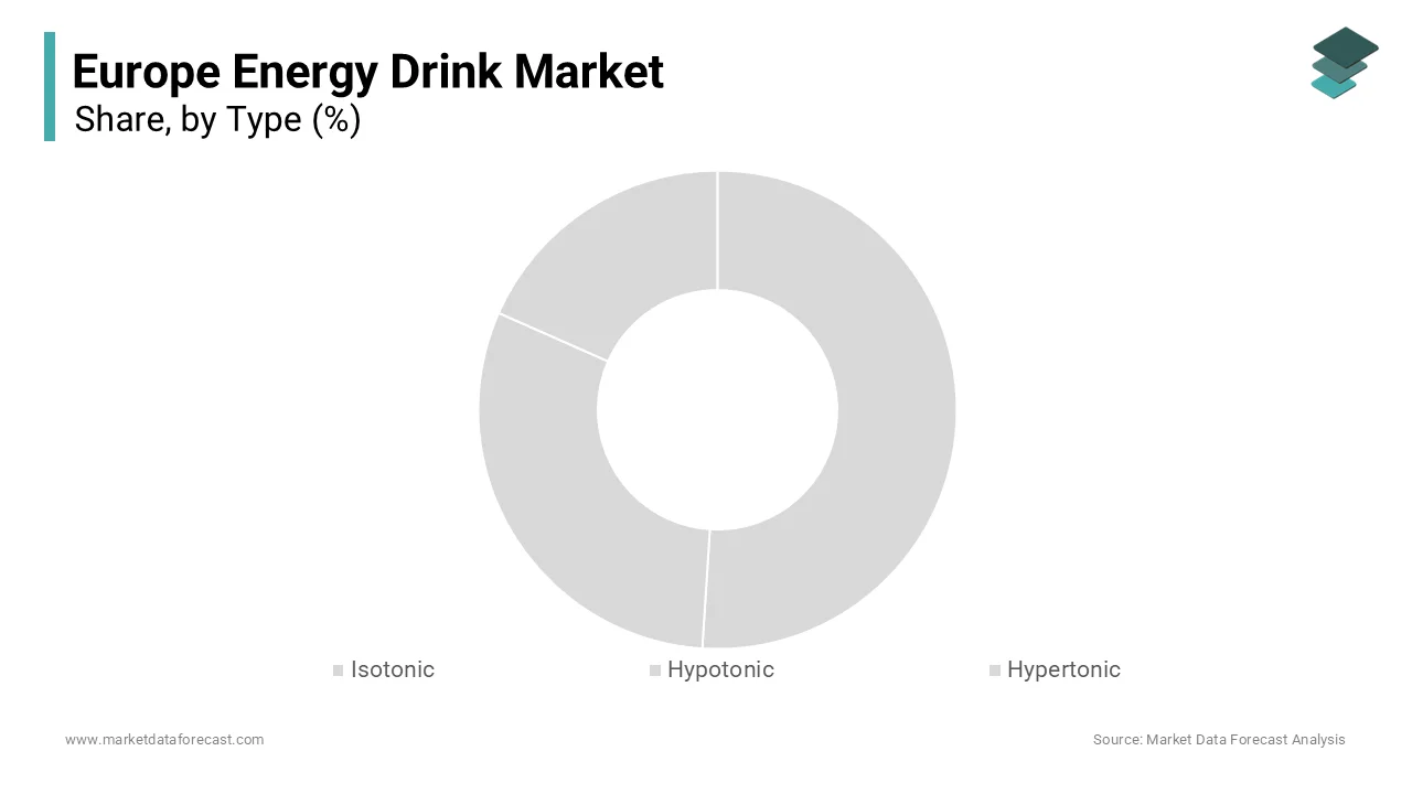 The isotonic drinks segment was the largest by capturing 50.4% of the Europe energy drinks market