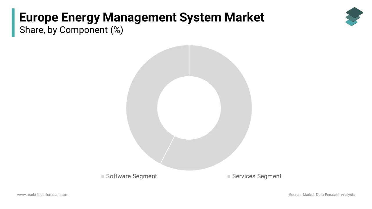 Based on component type, Software segment dominated the Europe EMS market in 2024