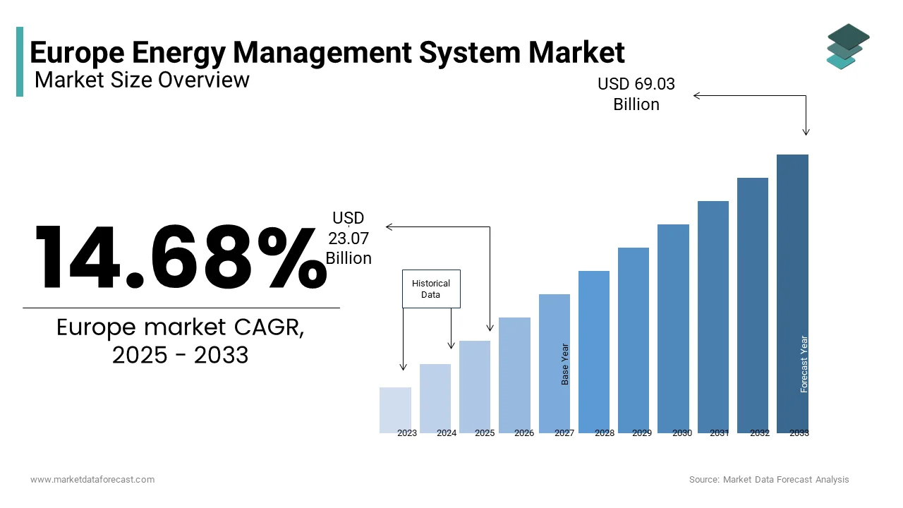 The Europe energy management system (EMS) market was valued at USD 23.07 Bn in 2025 from USD 69.03 Bn by 2033