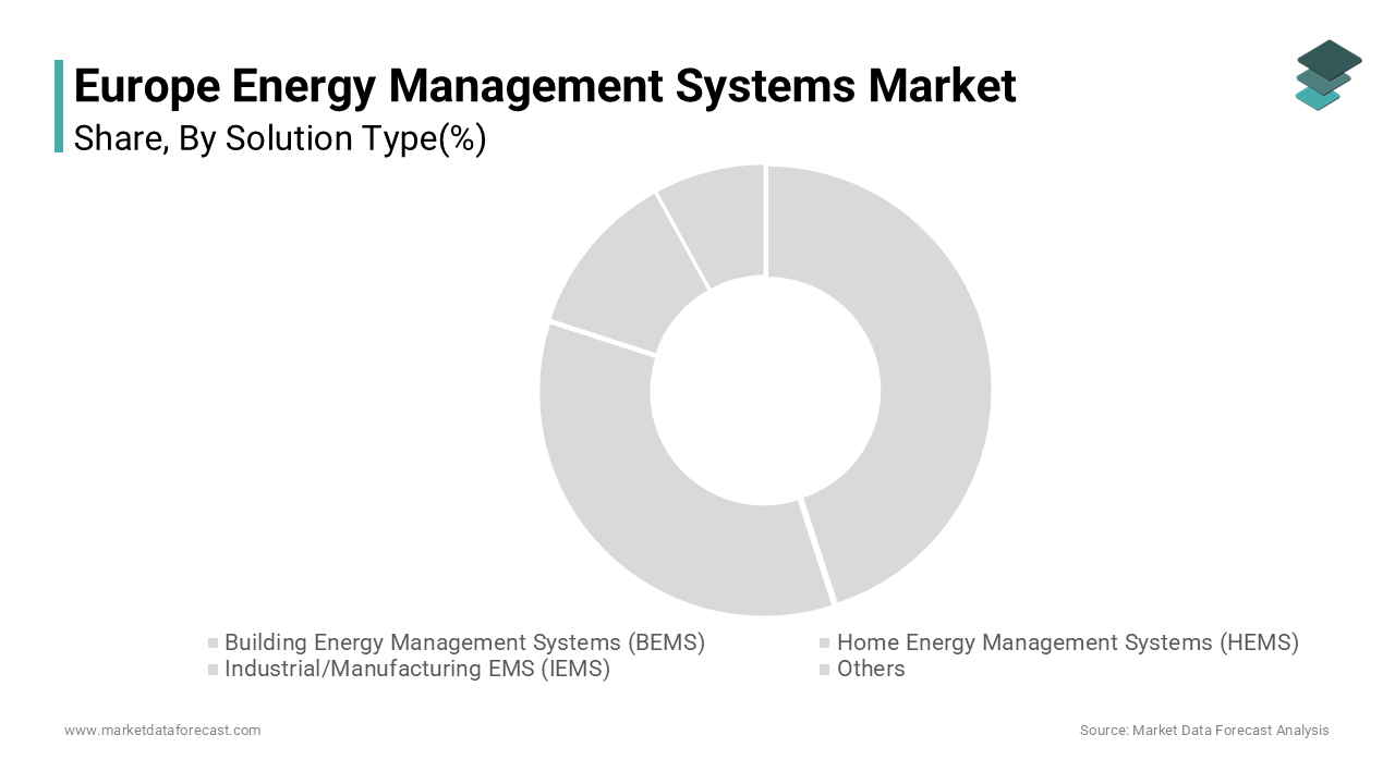 The building energy management systems segment was the largest by holding a dominant share