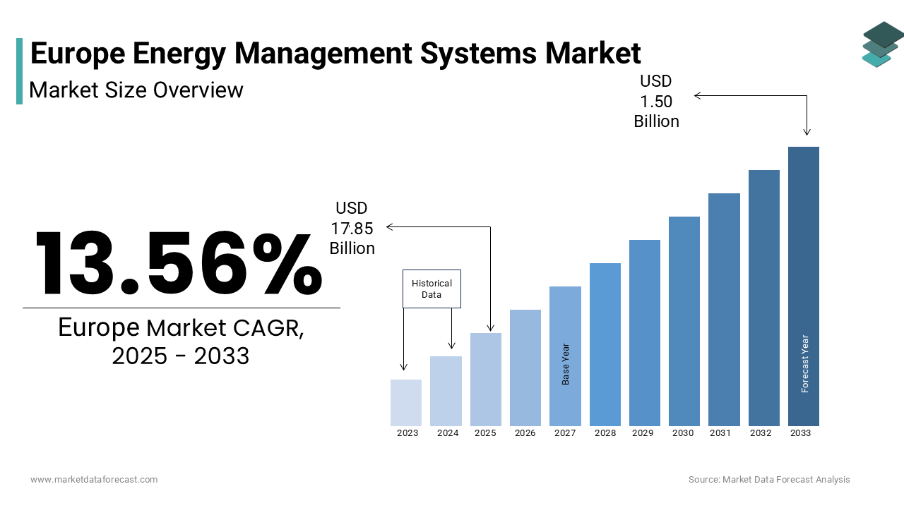 The europe energy management systems market size was valued at USD 15.72 billion in 2024