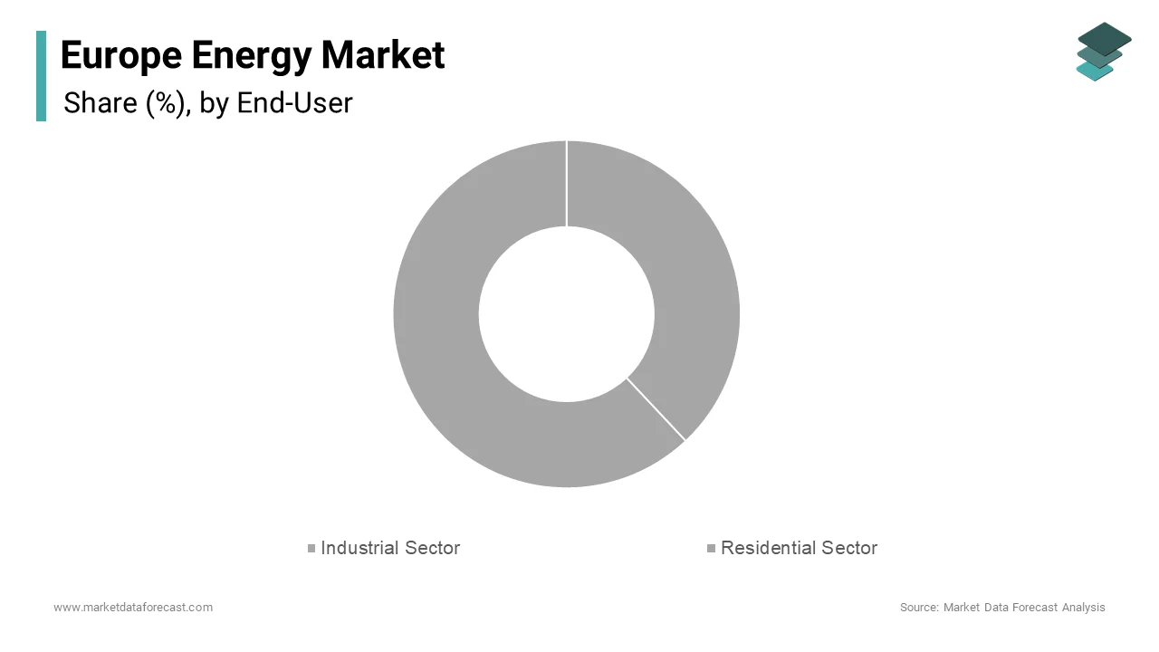 The industrial sector represented the biggest end-user segment in the Europe energy market by accounting for a 38.4%