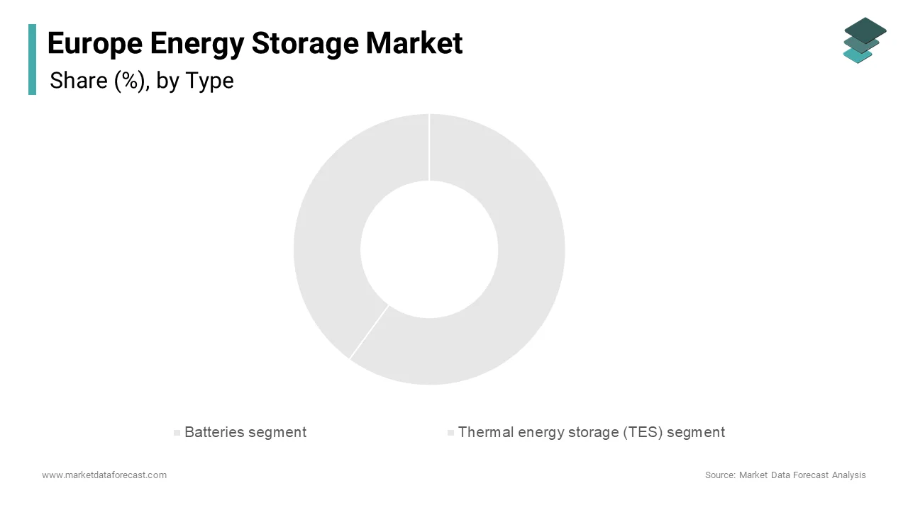 In 2024, the batteries segment dominated the Europe energy storage market, accounting for 60.1% of the share.