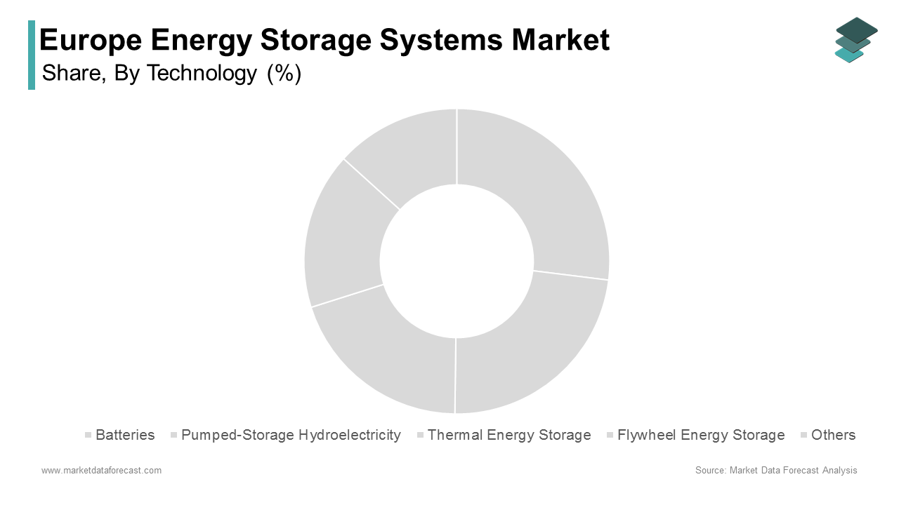 The batteries segment led the Europe energy storage systems market by accounting for a substantial share in 2025
