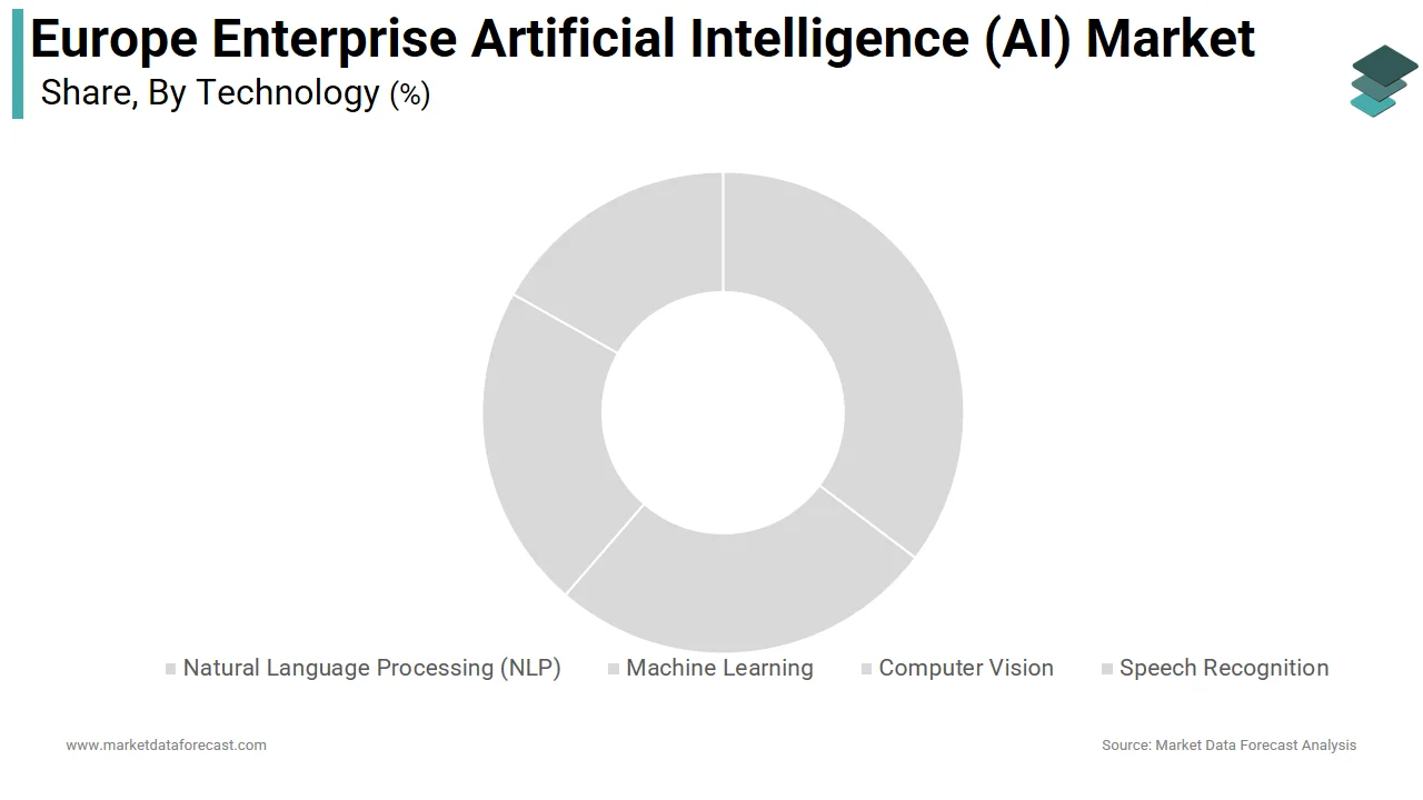 The machine learning segment led the Europe enterprise artificial intelligence market share in 2025.