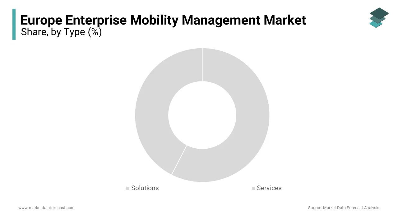 The solutions segment accounted for the major share of 66.2% of the European enterprise mobility management market in 2024.