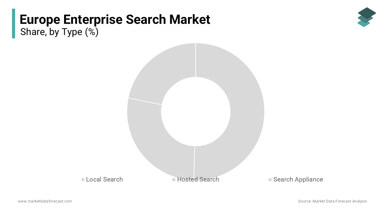 The hosted search segment dominated the market by accounting for 55.9% of the regional market share in 2025.