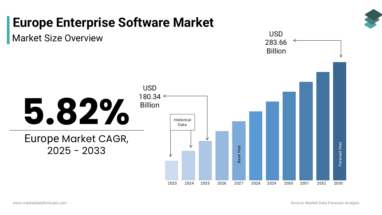 The europe enterprise software market size was valued at USD 170.44 billion in 2024