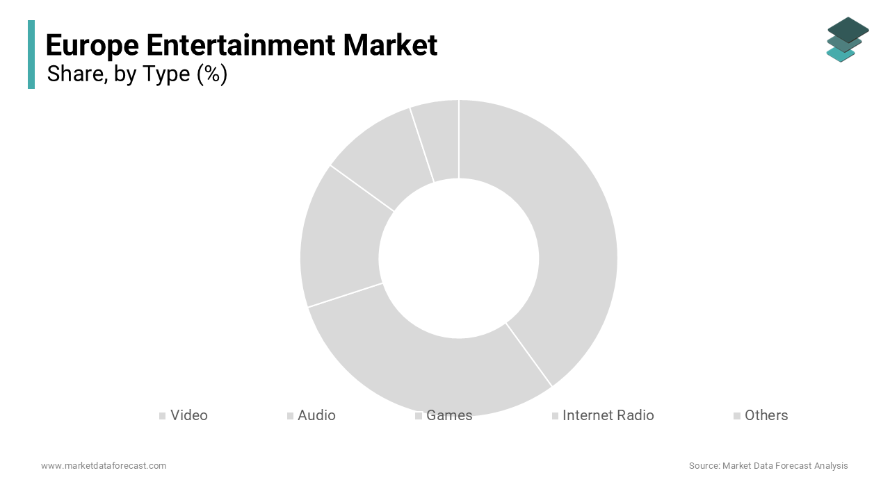 The video segment dominated the market by commanding for 47.4% of the European market