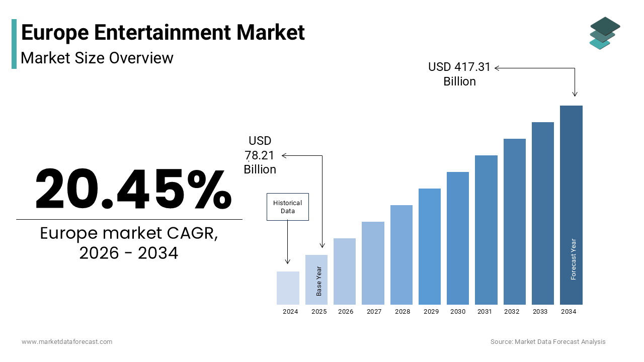 The Europe entertainment market size was valued at USD 78.21 billion in 2025