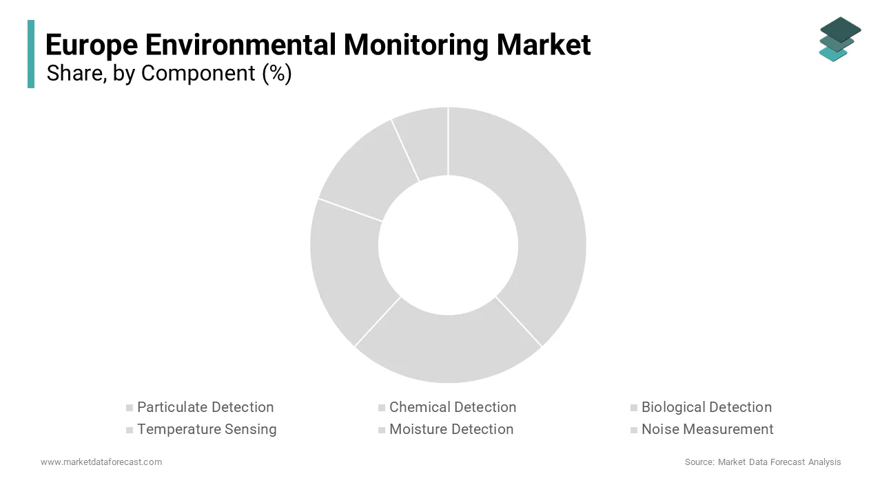 The chemical detection segment led the Europe environmental monitoring market and accounted for a 38.5% share in 2024