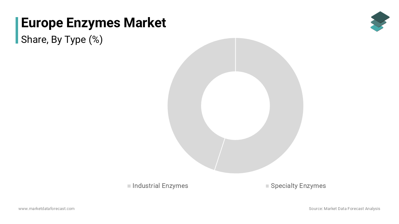 The industrial enzymes segment dominated the Europe enzymes market by capturing substantial share in 2024