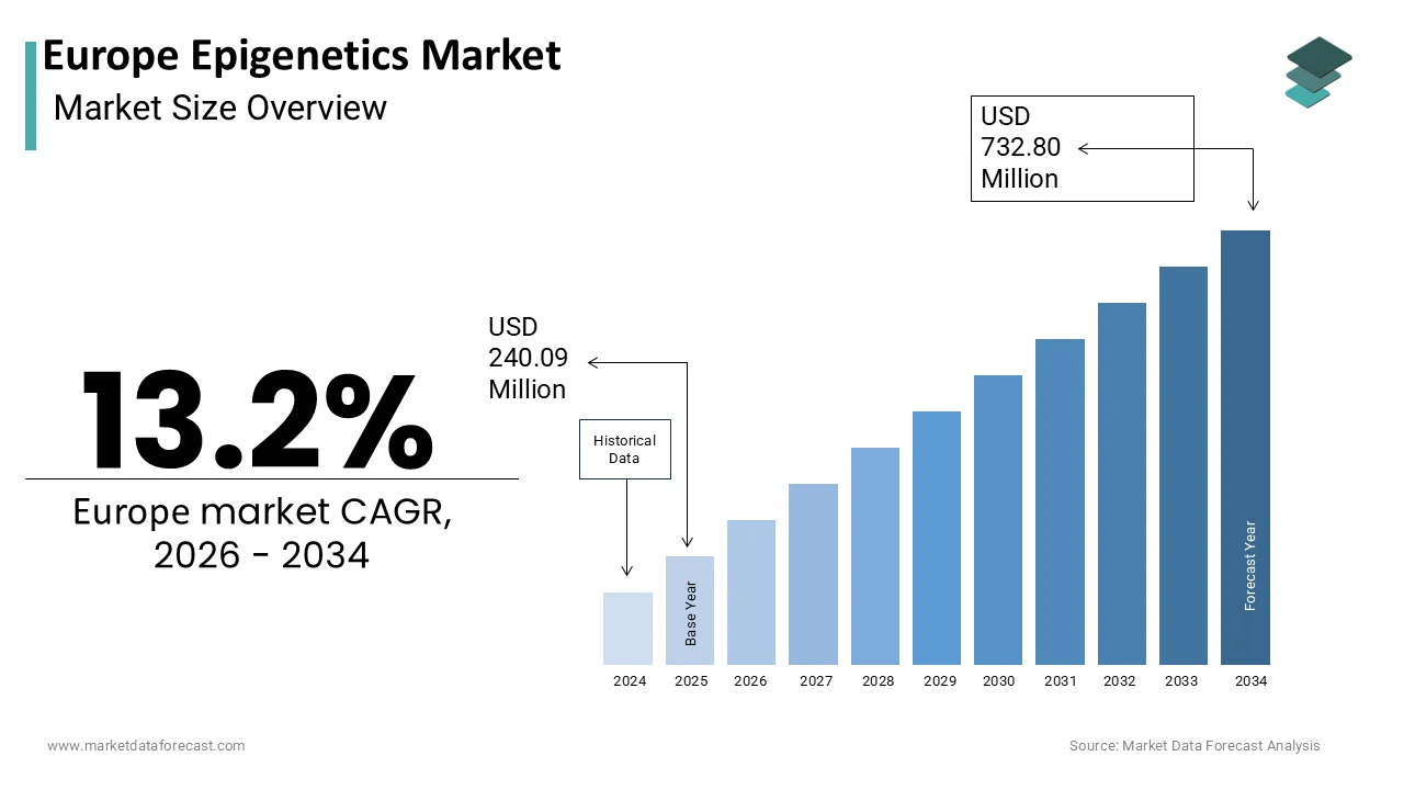 The Europe Epigenetics Market is projected to reach USD 732.80 million by 2034