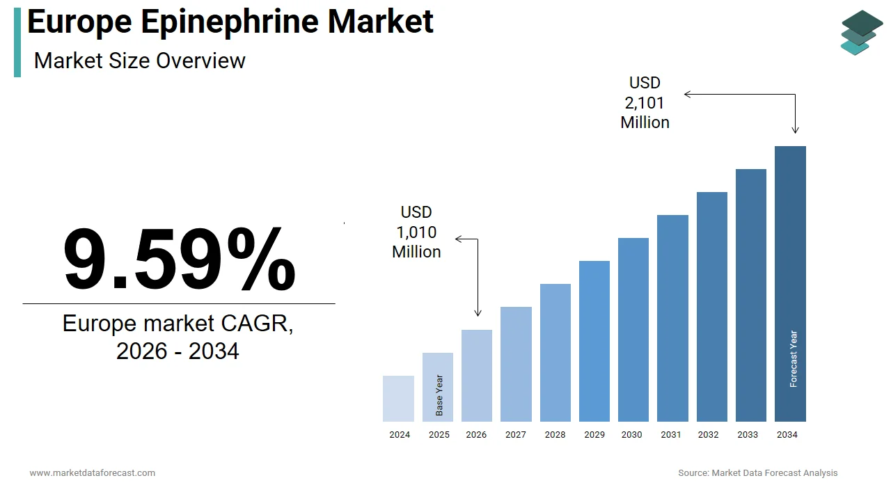 The Europe epinephrine market is expected to reach USD 2,101 million by 2034.
