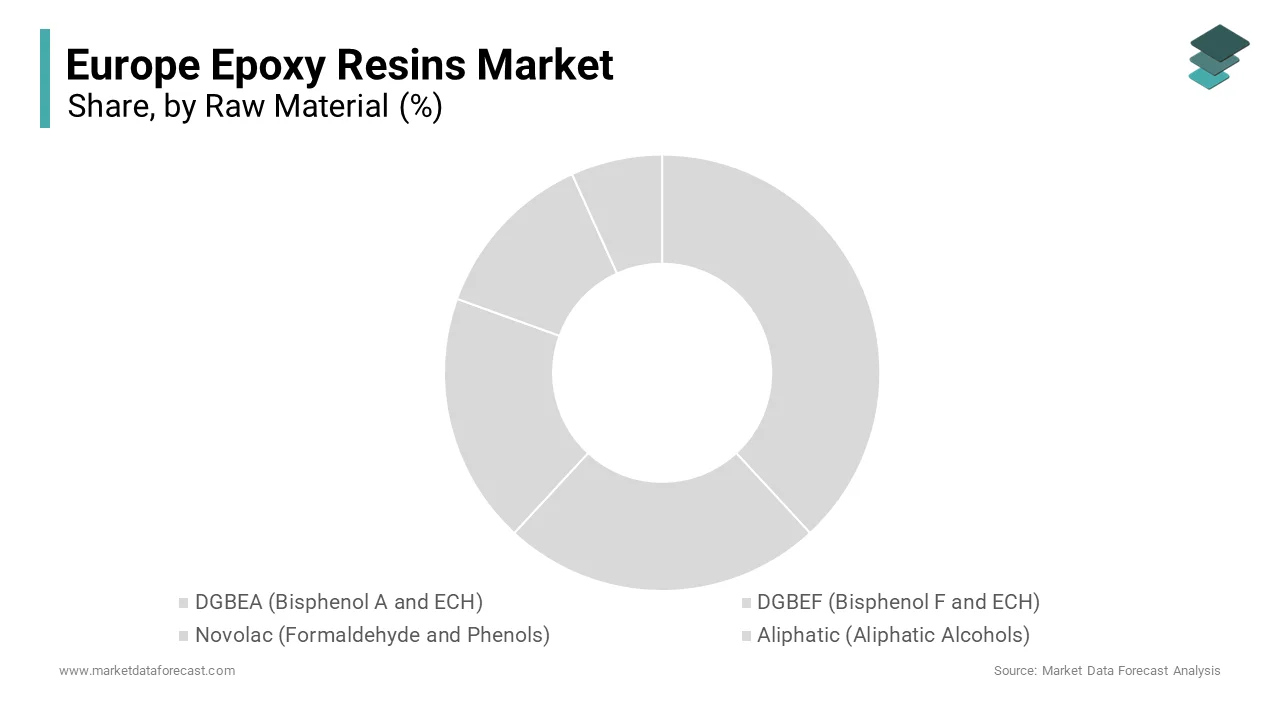 Diglycidyl Ether of Bisphenol A (DGBEA) segment was accounted in holding 58.2% of the European epoxy resins market share in 2024