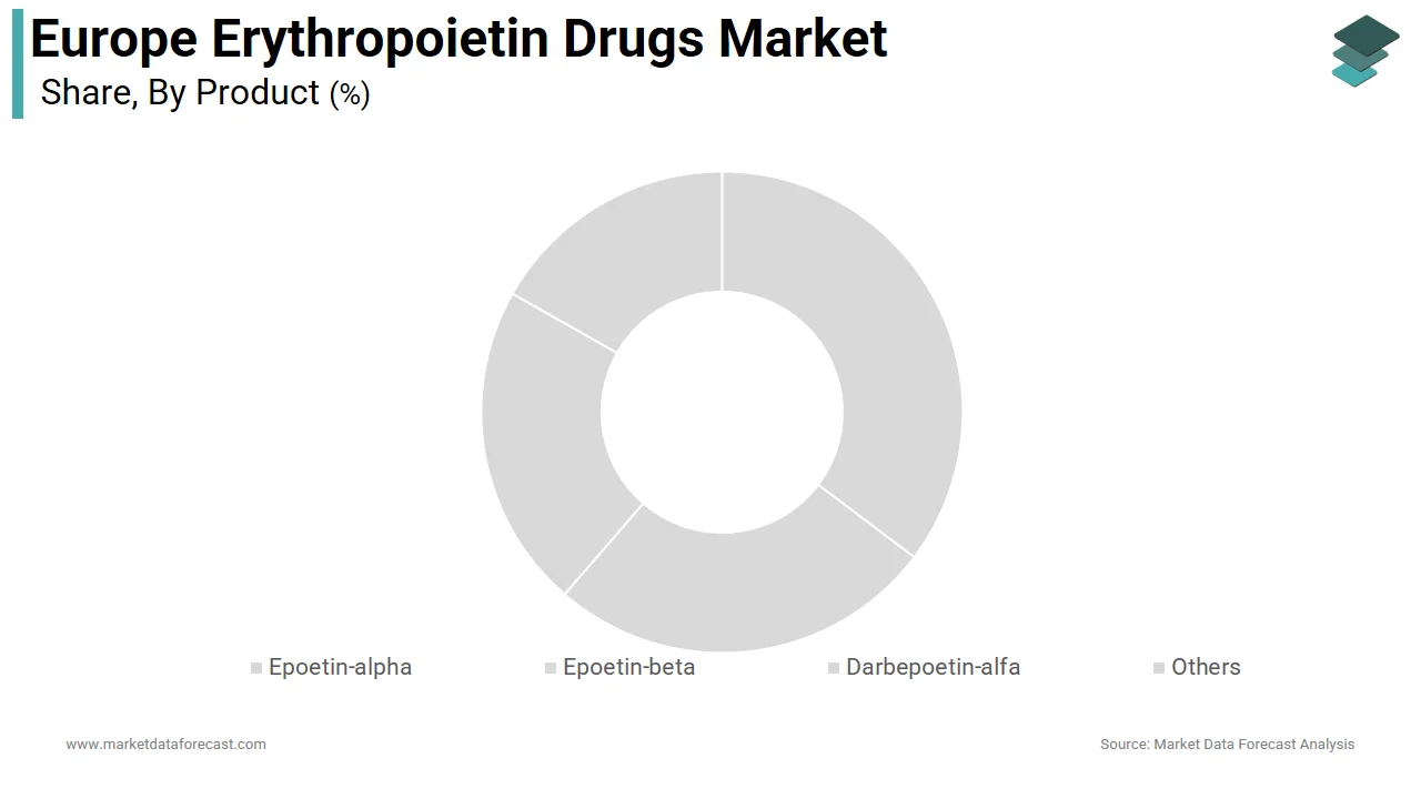 The epoetin-alpha segment led the European erythropoietin drugs market in 2025.