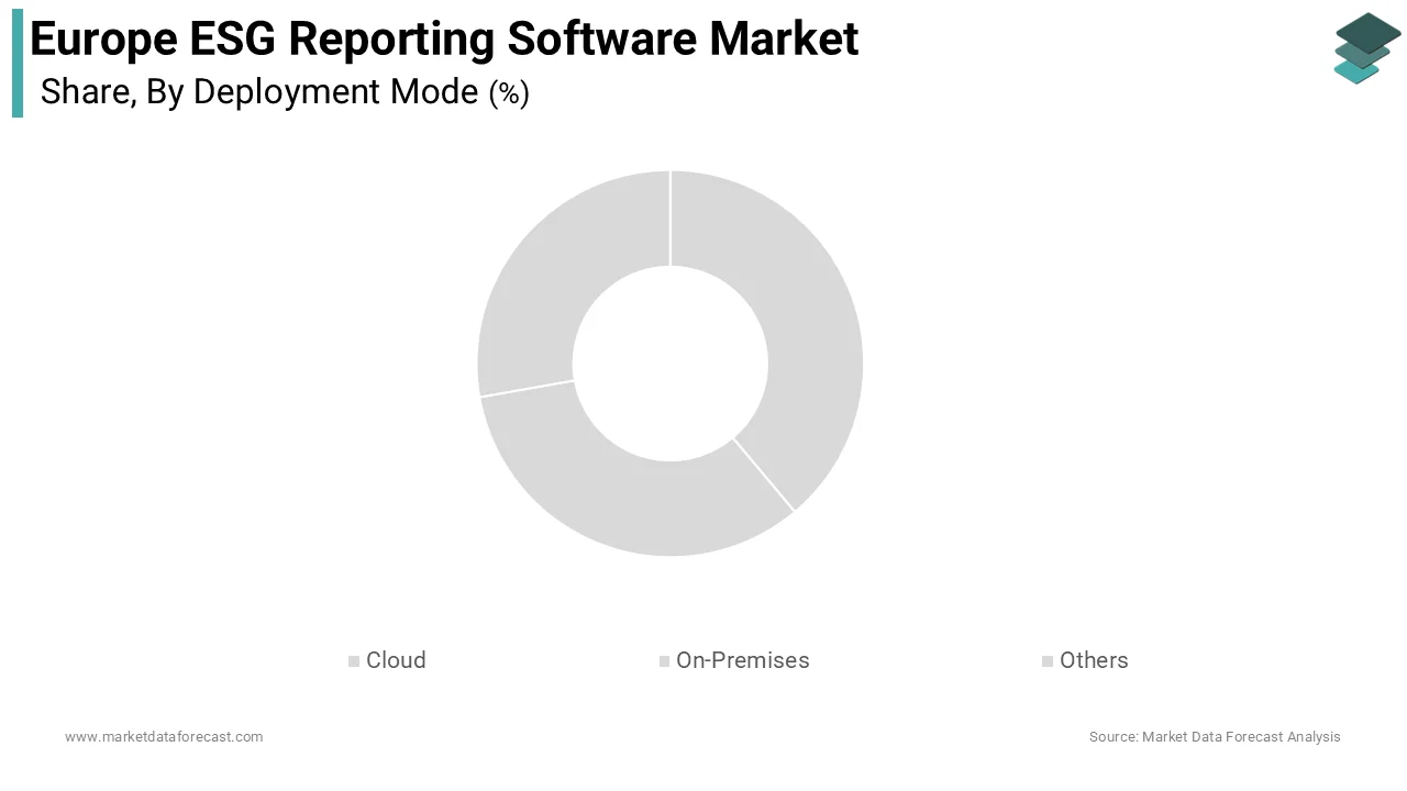 The cloud deployment segment dominated the market by holding 61.6% of the regional market share during the forecast period