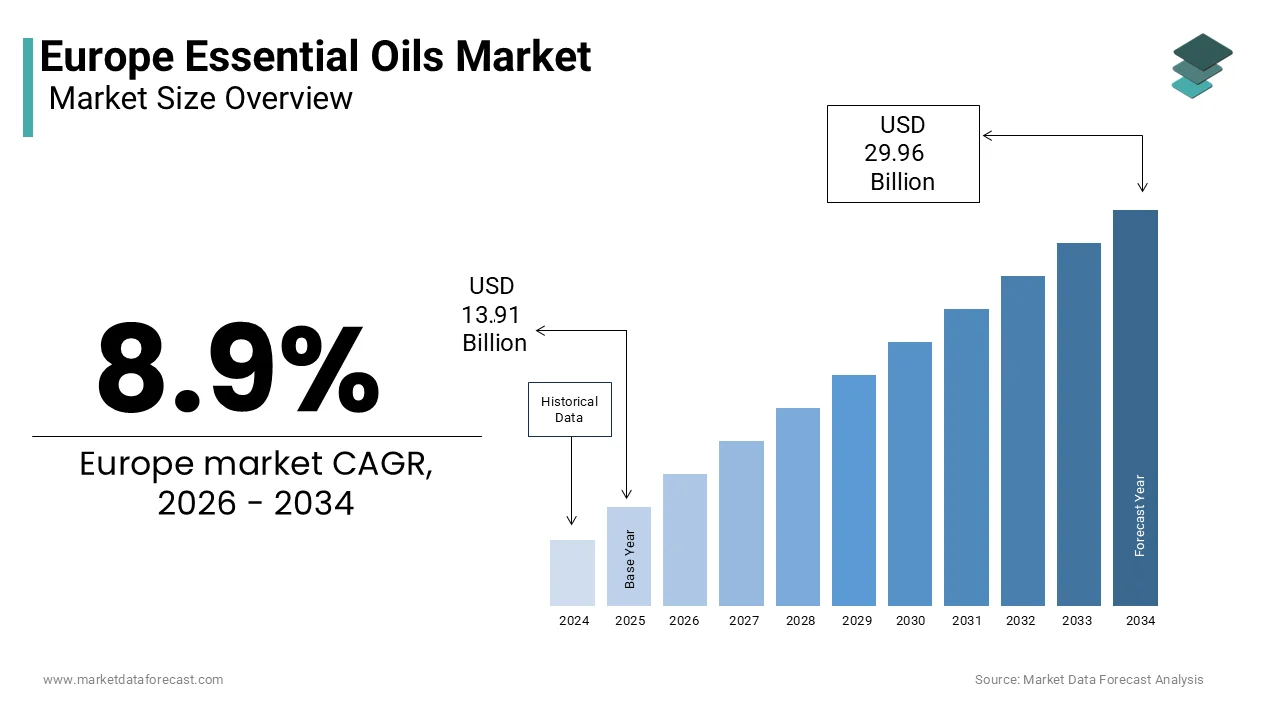 The europe essential oils market worth USD 29.96 billion by 2034